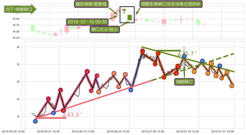 跳空缺口➕趋势线